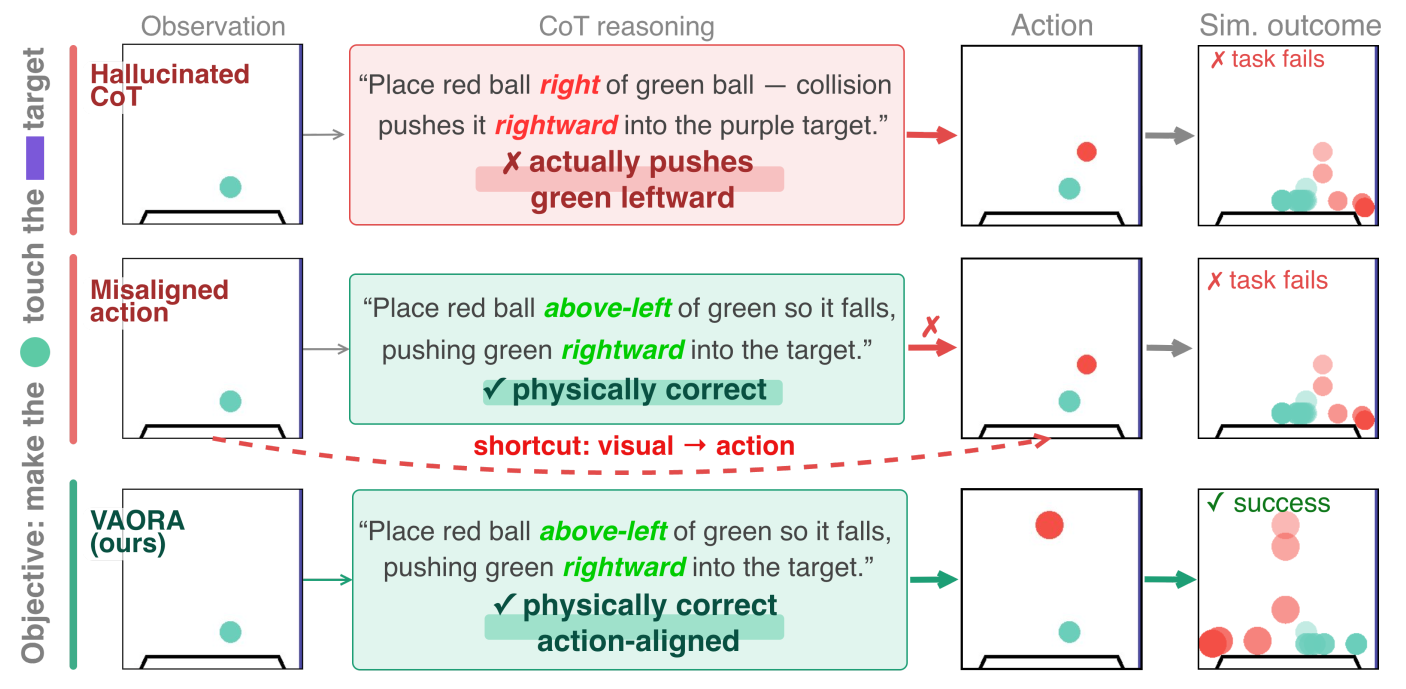 VAORA teaser: two failure modes in CoT-based physical reasoning